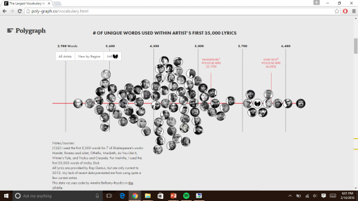 Data Visualization Of Lyrics In Hip Hop The Beat